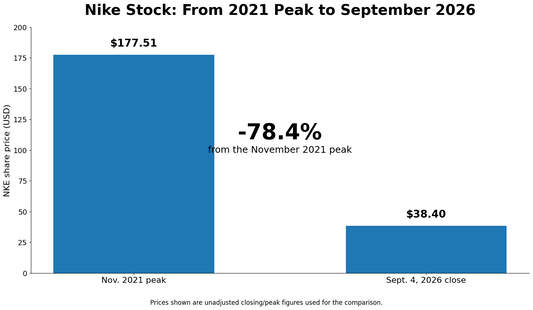 Nike stock price comparison showing a decline from $177.51 in November 2021 to $38.40 on September 4, 2026.